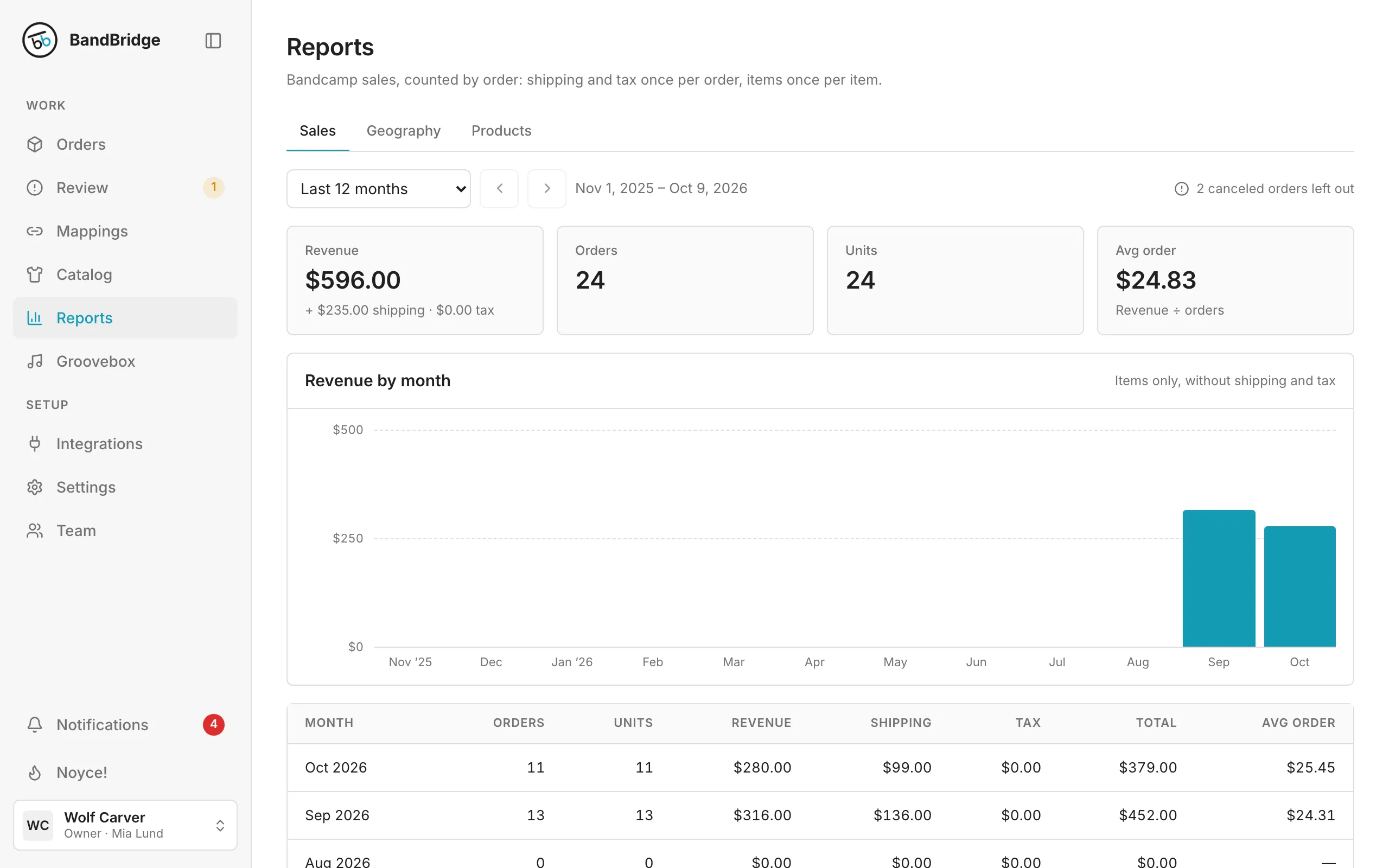 Reports: sales by period